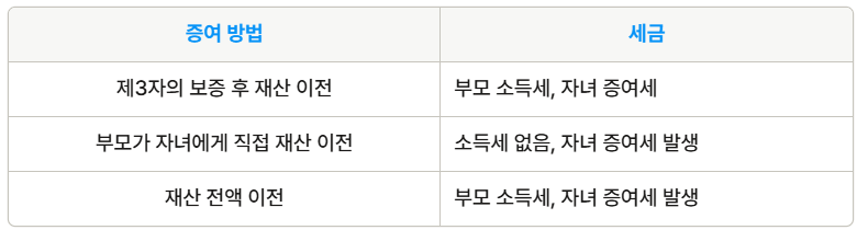 미성년자 자녀 증여 절세방법