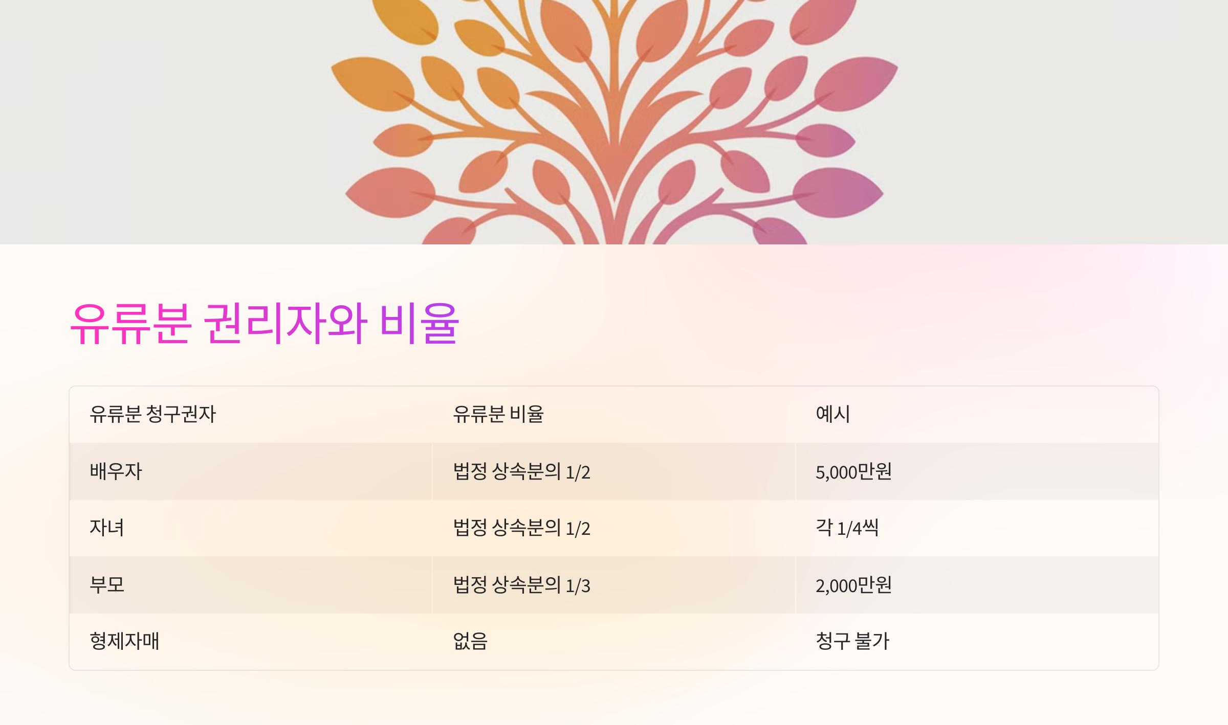 📌 유류분 권리자의 범위와 비율