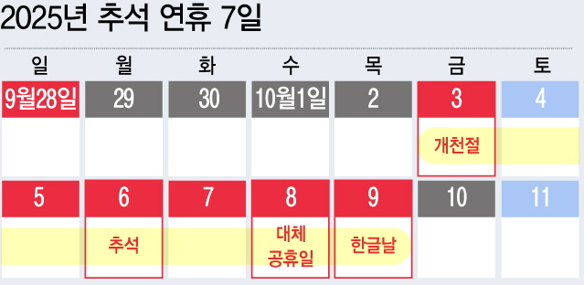 10월 10일 황금연휴 기대 접었다, 임시공휴일은 없을 듯