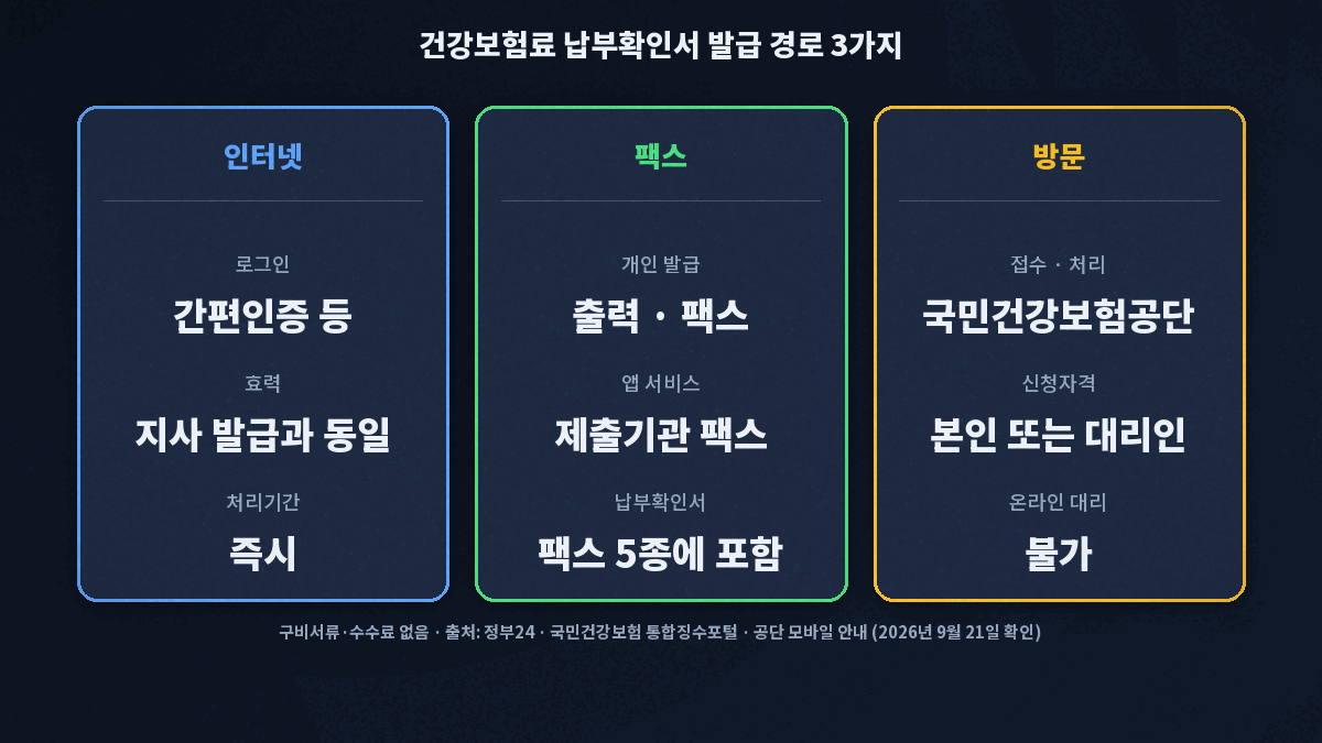 건강보험료 납부확인서 인터넷 팩스 방문 발급 경로 비교