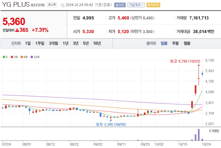 YG PLUS 주가