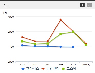 휴마시스 주가 PER (0522)