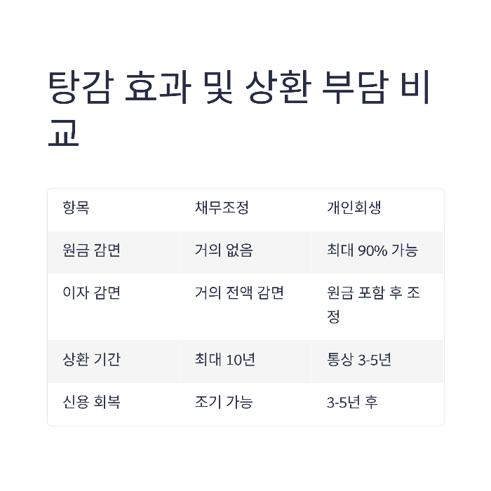 장기 연체채권 채무조정