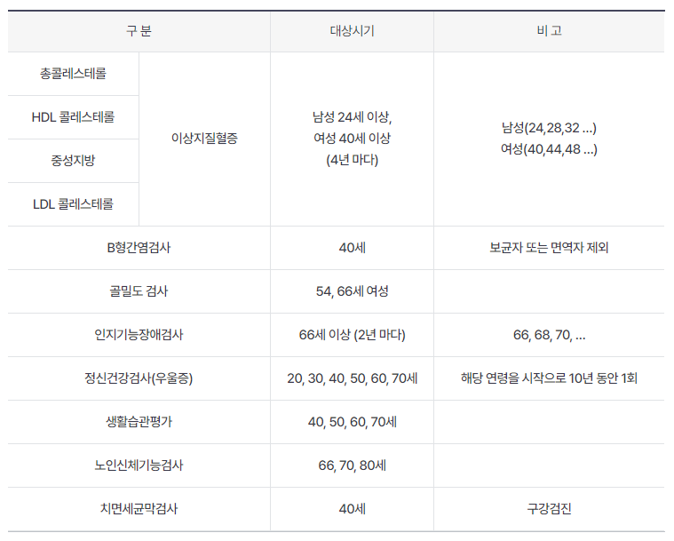 성별 연령별 검사 항목