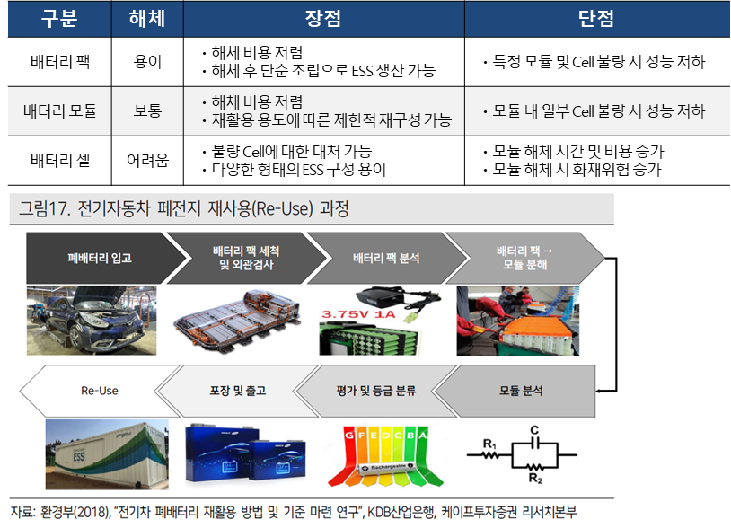 전기자동차 전지 재사용