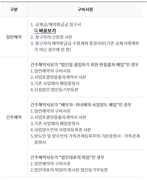 노란우산공제 해지구비서류