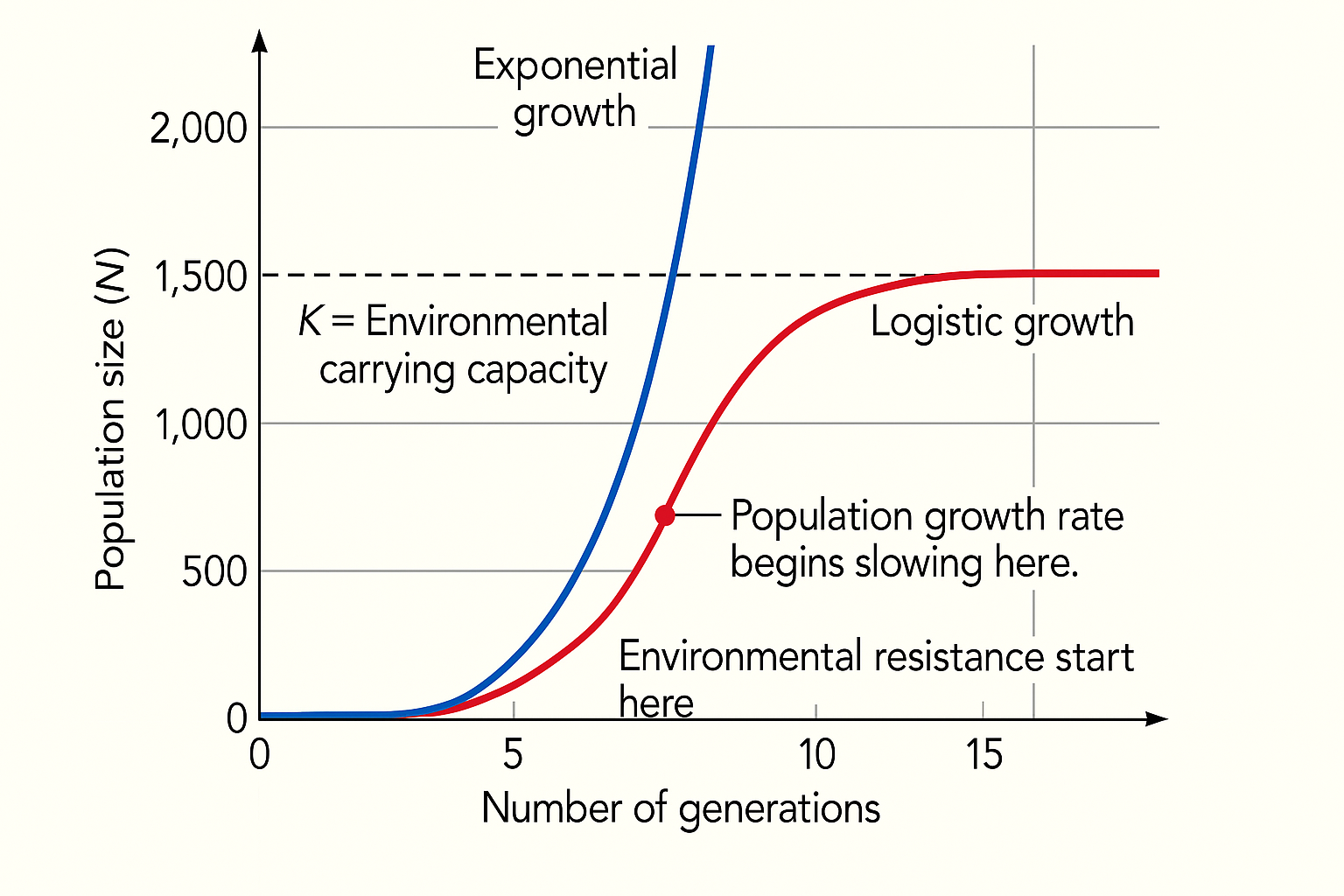로지스틱 성장 곡선