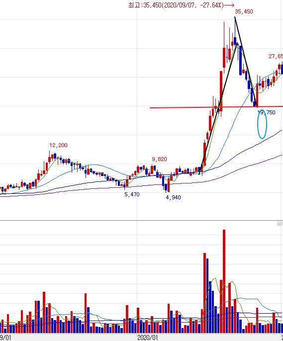 에이스테크 주봉차트