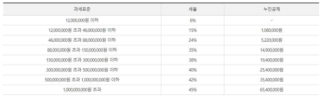 종합소득세 간편장부 신고방법