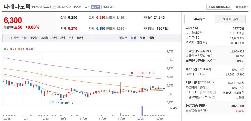 나래나노텍 일봉차트
