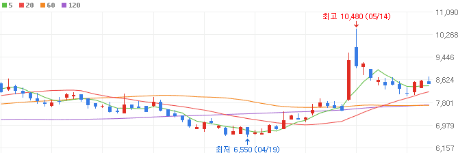 애플-관련주-브리지텍-주가