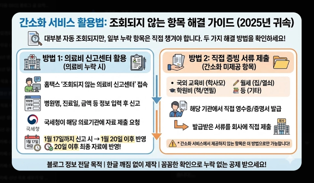 2026년 연말정산 준비 체크리스트 완벽 가이드