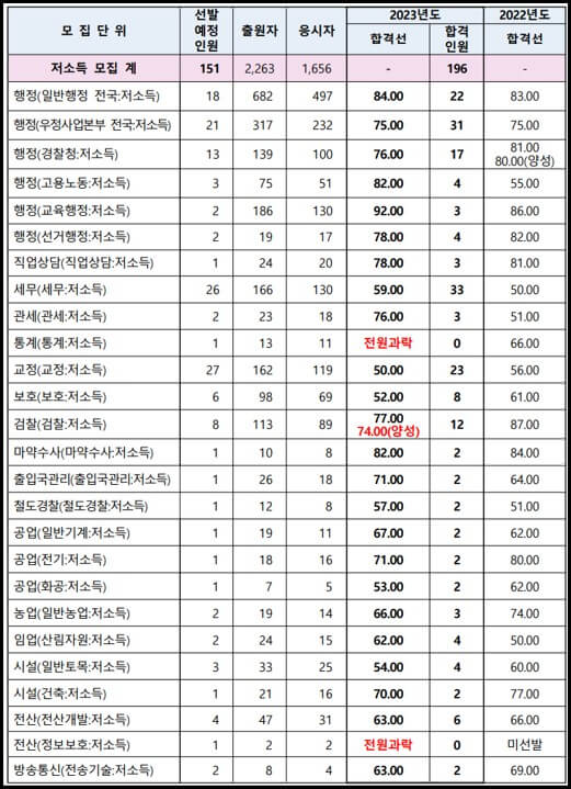 2024-국가직-9급공무원-커트라인