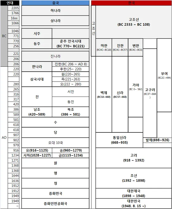 중국 역사 연대표 하나라 청나라 중국 역사_4