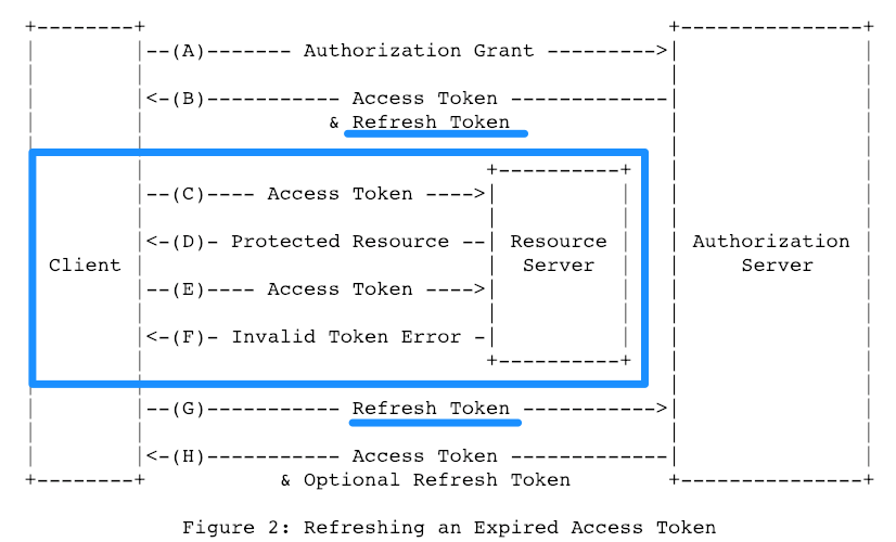 OAuth-2.0-개념