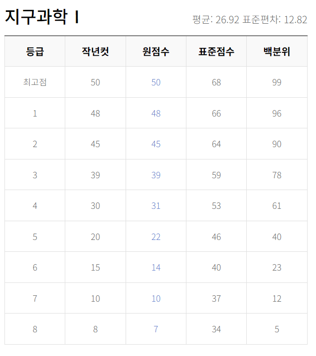 2023년 9월 모의고사 등급컷 답지 문제 해설지