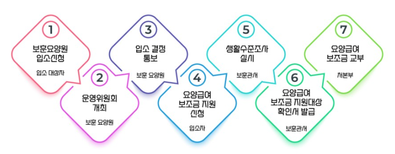 보훈요양원 입소 신청