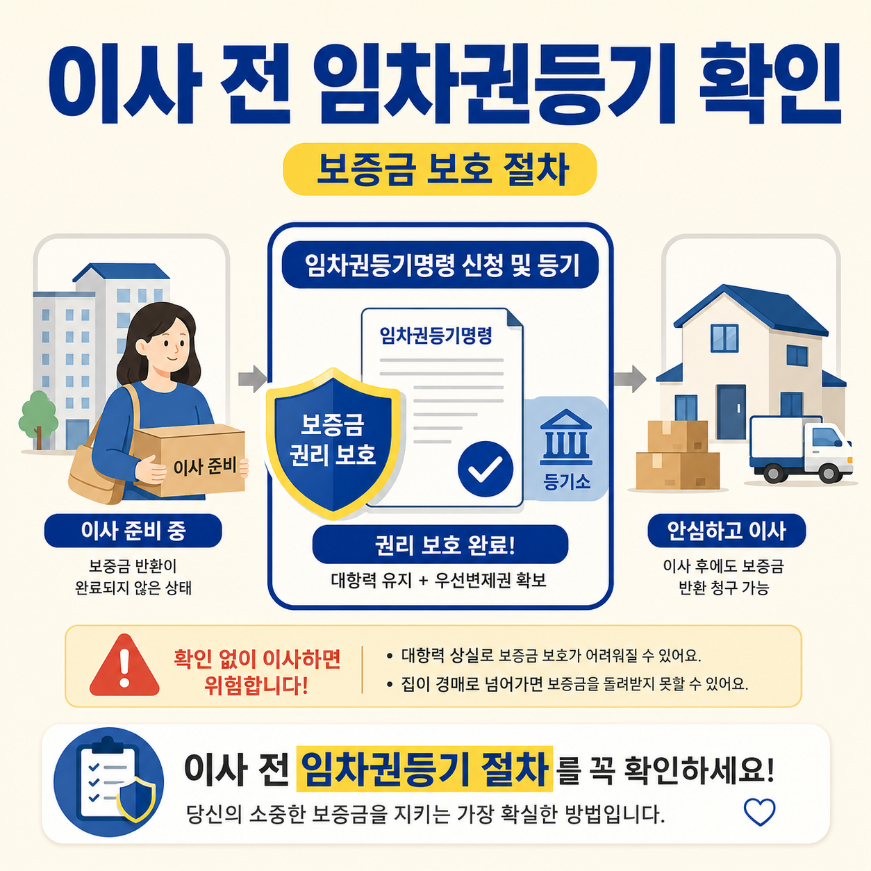 전세보증금을 돌려받지 못한 임차인이 이사 전 임차권등기명령 신청, 결정, 등기 완료 절차를 확인하고 보증금 보호 방법을 정리한 법률 정보 가로형 인포그래픽 이미지