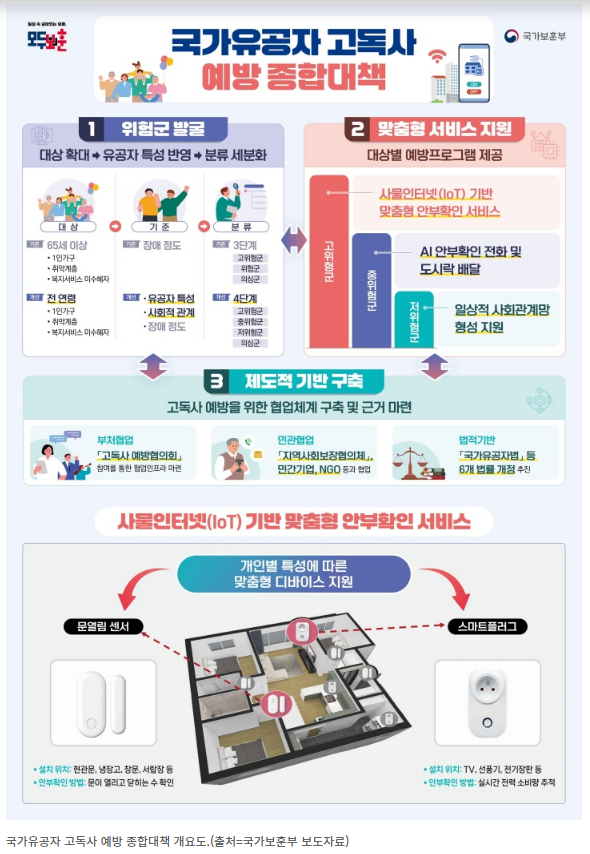 국가유공자 안부확인 정책(IoT 고독사 예방, AI 안부전화, 법적강화)