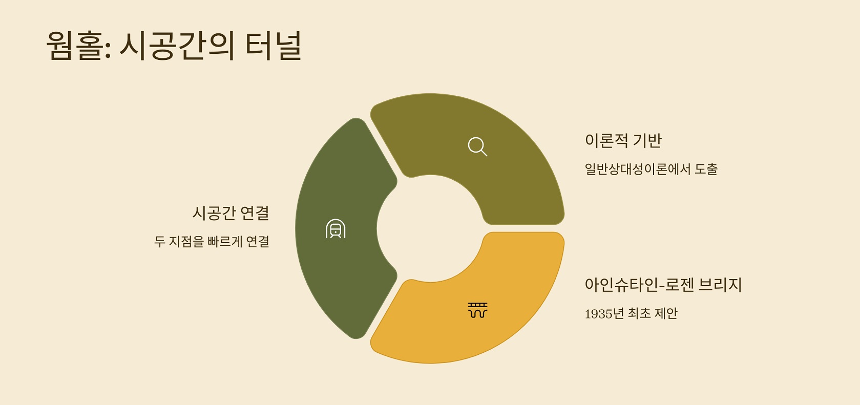 웜홀: 시공간의 터널