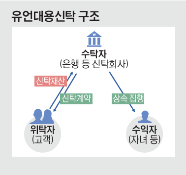 유언대용신탁이 뭐죠?