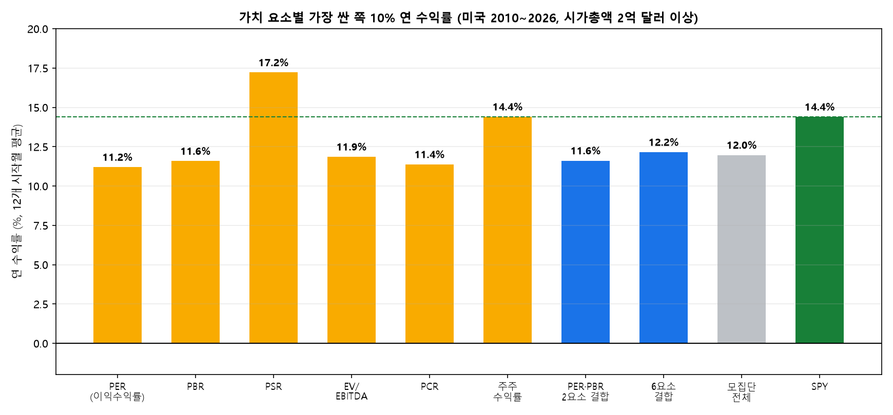 가치 요소별 가장 싼 쪽 10% 연 수익률과 SPY 비교 미국 2010~2026
