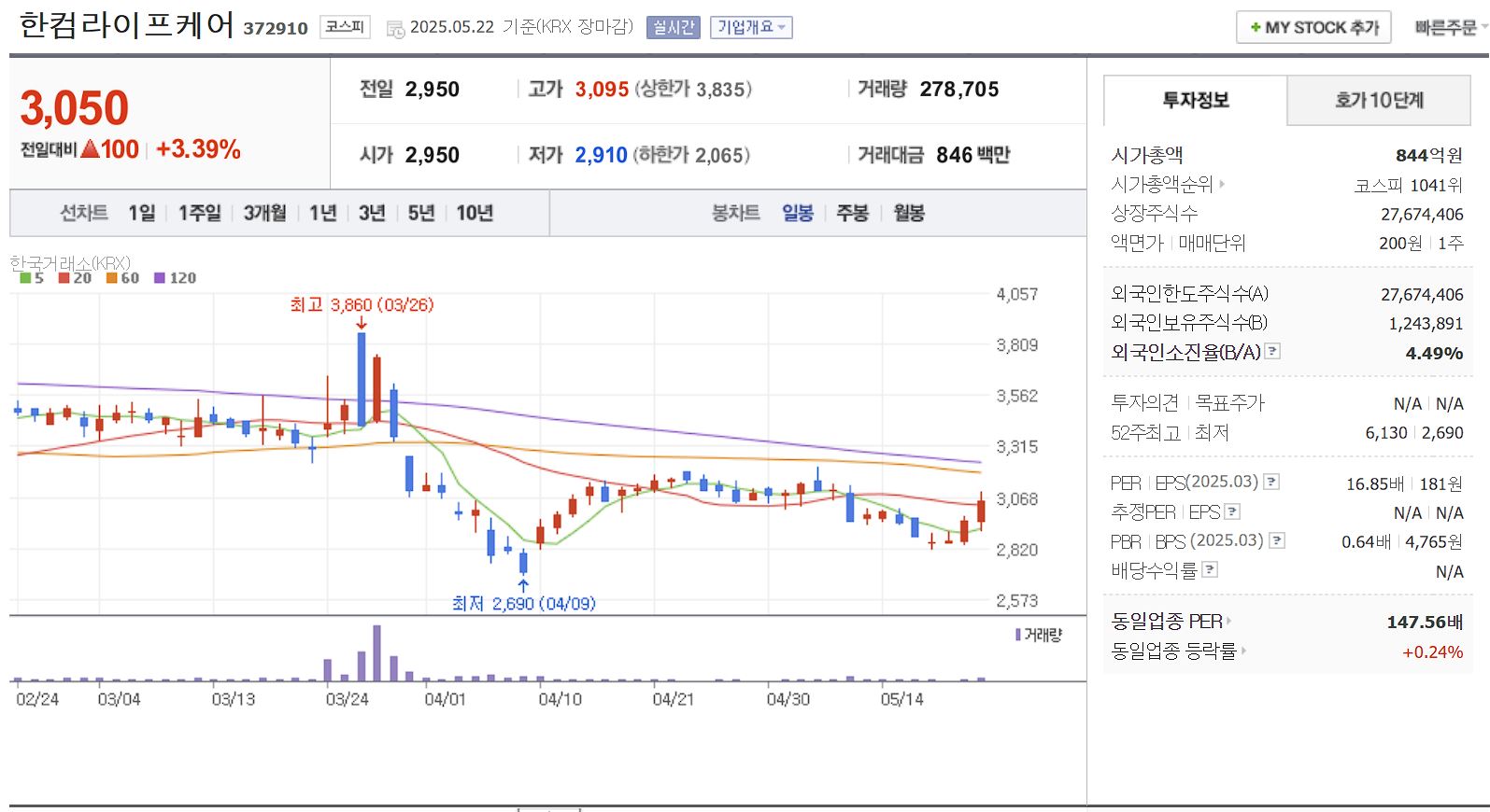 마스크 관련주 한컴라이프케어 일봉 차트