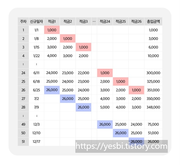 카카오뱅크 26주적금안내