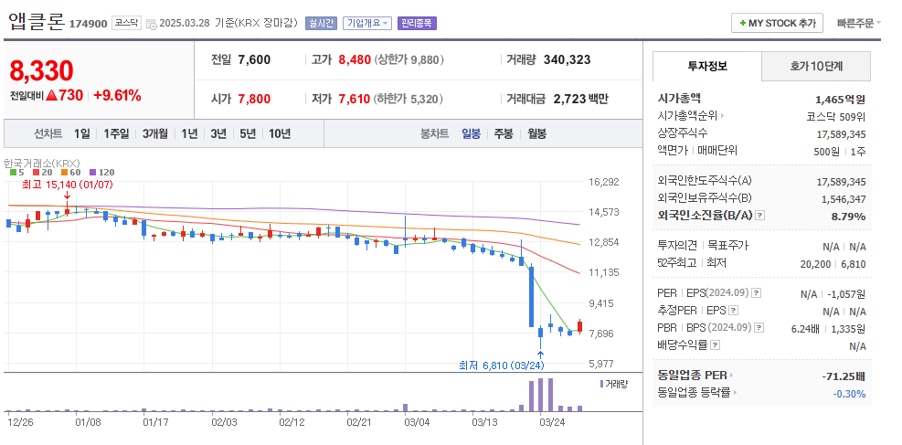 앱클론 일봉차트