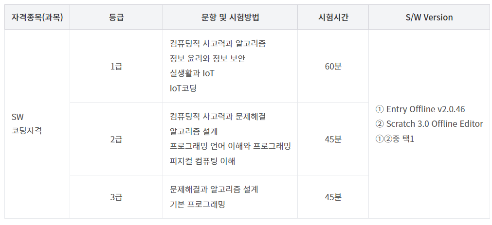SW 코딩 자격 시험 급수