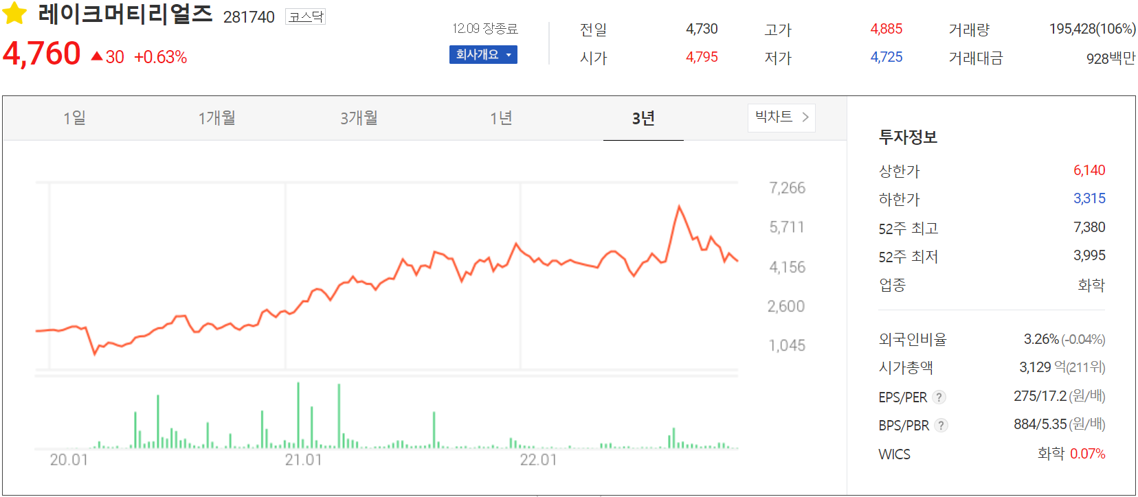 레이크머티리얼즈 - 주가 정보 (2022.12.09)