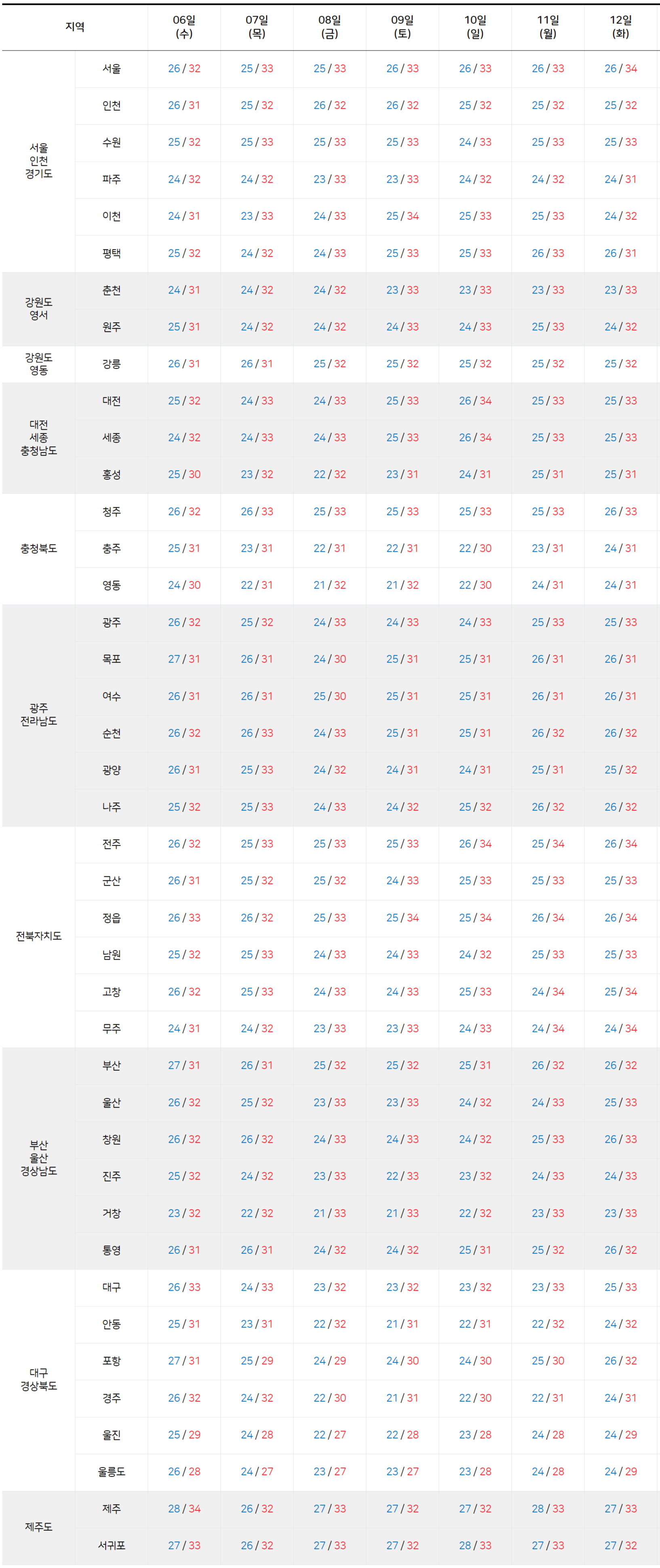 2025년 8월 6일 8월 12일 전국 기온 예보