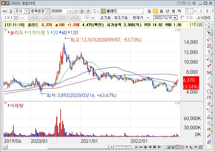 쏠리드 주가흐름