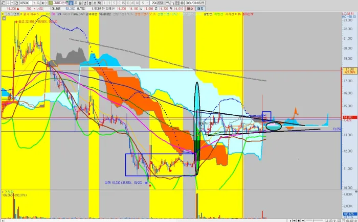 그래디언트-일봉-차트-분석-공략-시나리오