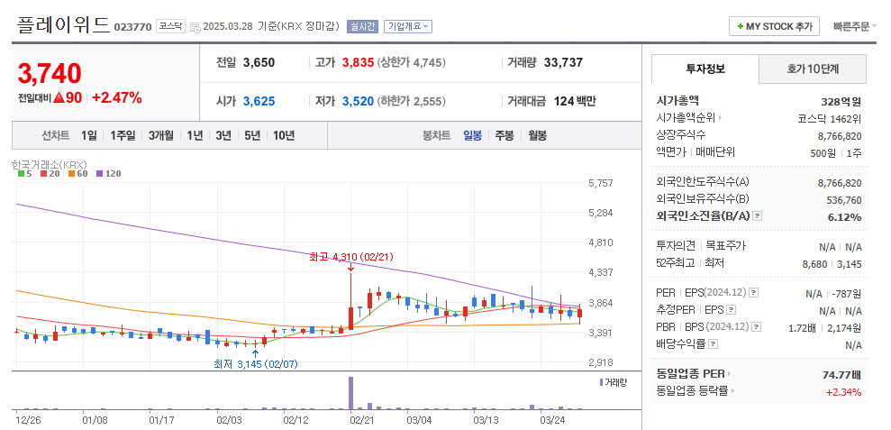 플레이위드 일봉차트