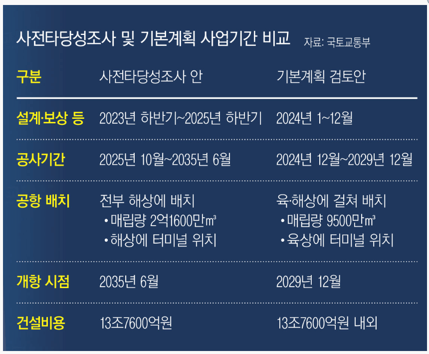 사전타당성조사 및 기본계획 사업기간 비교