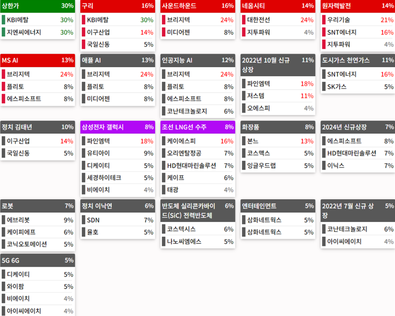 24.05.13(월) 금일 상승률Top30 시간외 단일가 특징주 및 내일이슈