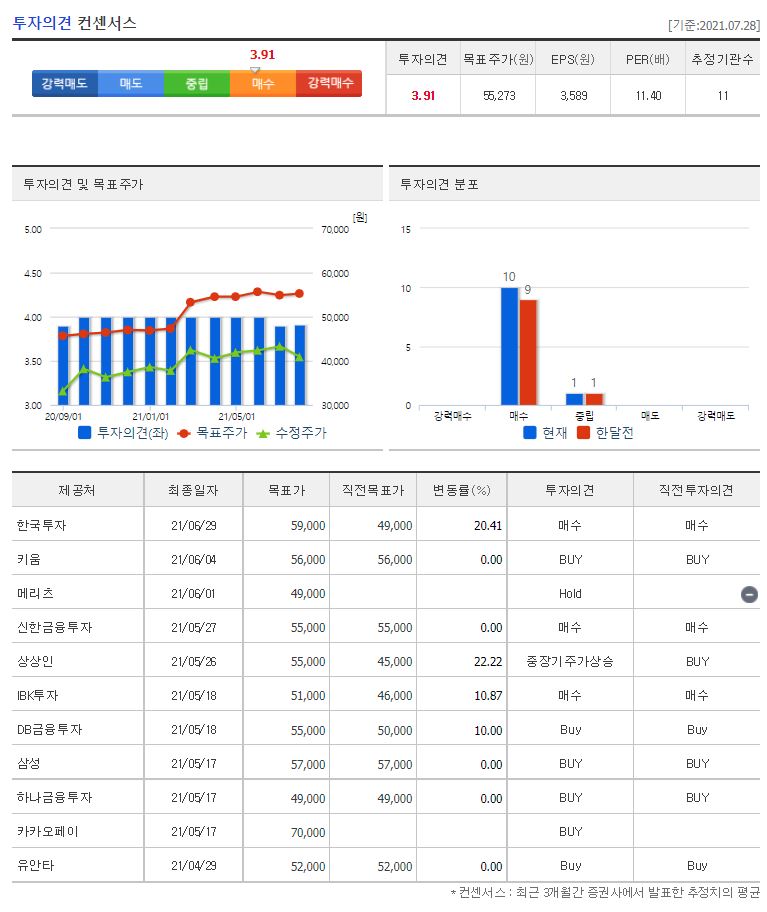 에스에프에이 목표주가