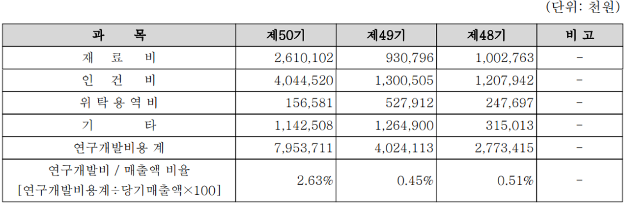 코리아써키트 - 연구 개발 비용 현황(2021)