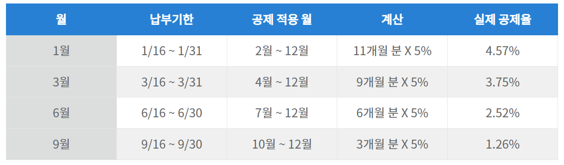자동차세 연납으로 세금 절약하기 5% 할인