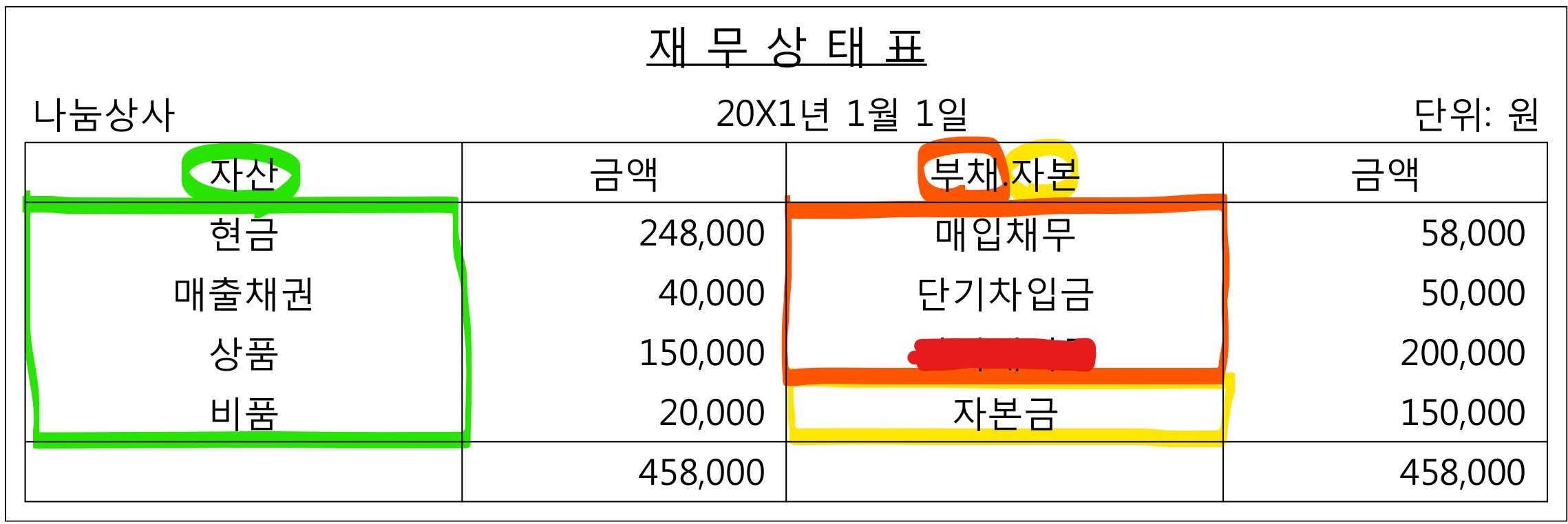 재무상태표의 의미
