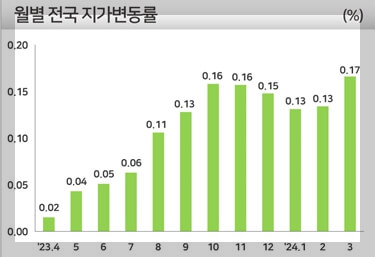 2024년 1분기 전국 지가변동률 경기도 1위, 제주도 꼴찌