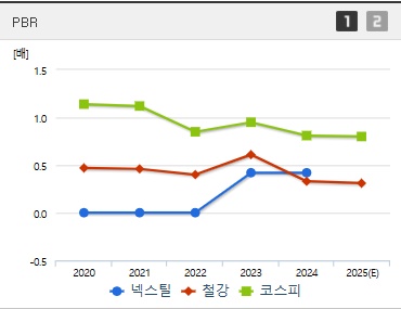 넥스틸 주가 PBR (0415)