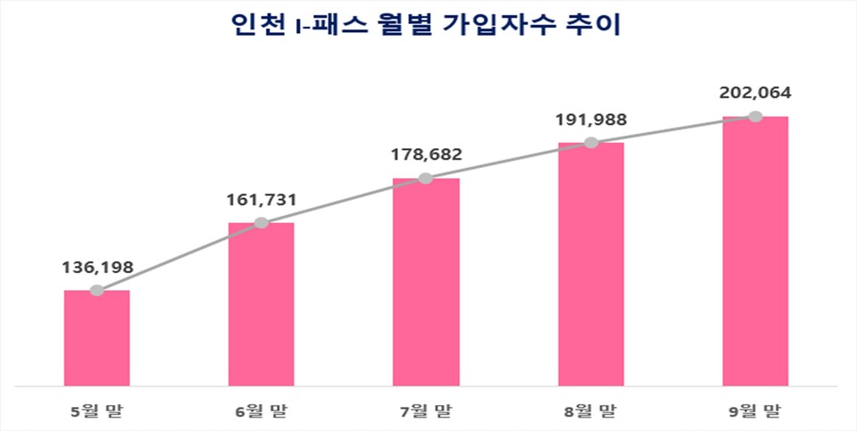 인천 I-패스 가입자수 추이-연합뉴스 출저
