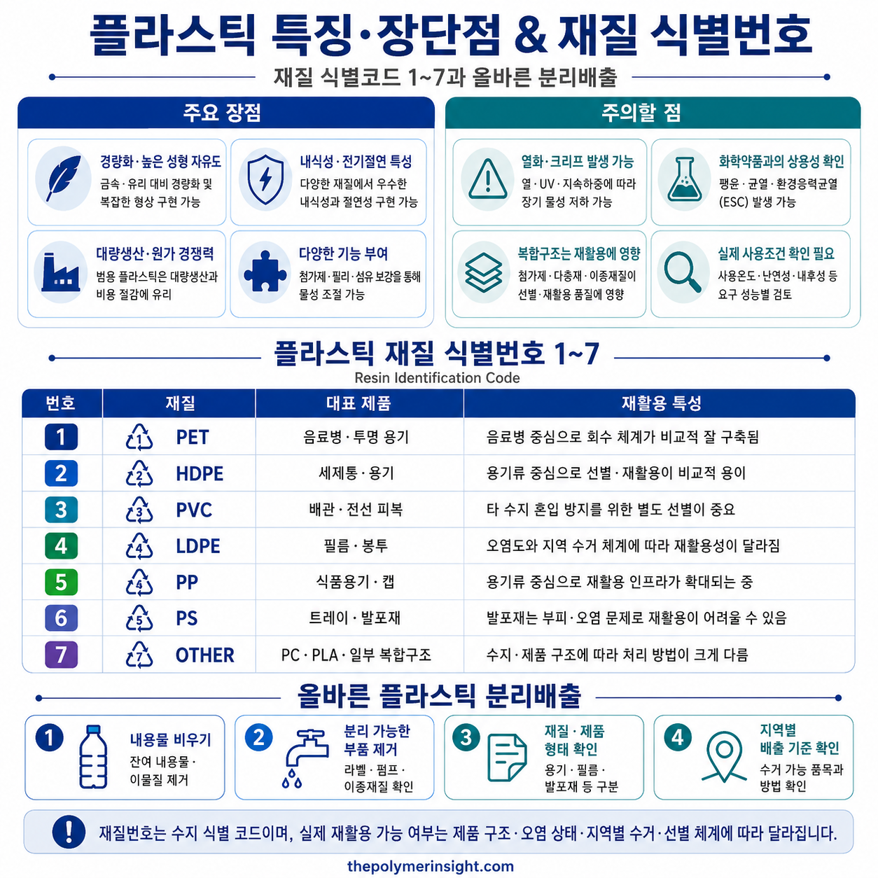 PET HDPE PVC LDPE PP PS OTHER 플라스틱 재질 식별번호 1~7과 주요 장단점 및 올바른 분리배출 방법을 정리한 인포그래픽