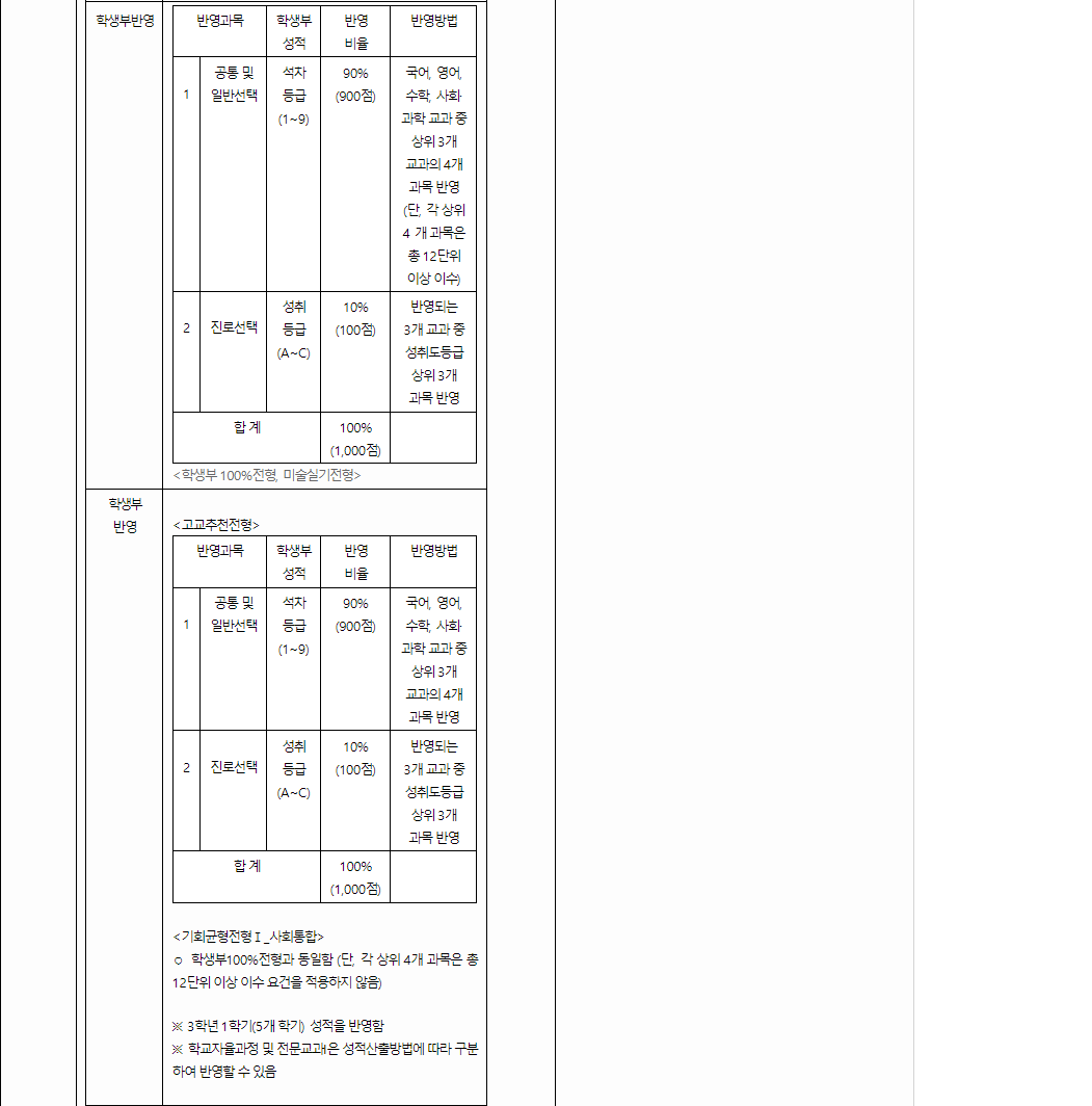 2024학년도 덕성여자대학교 전형평가기준 전년 대비 주요 변경사항