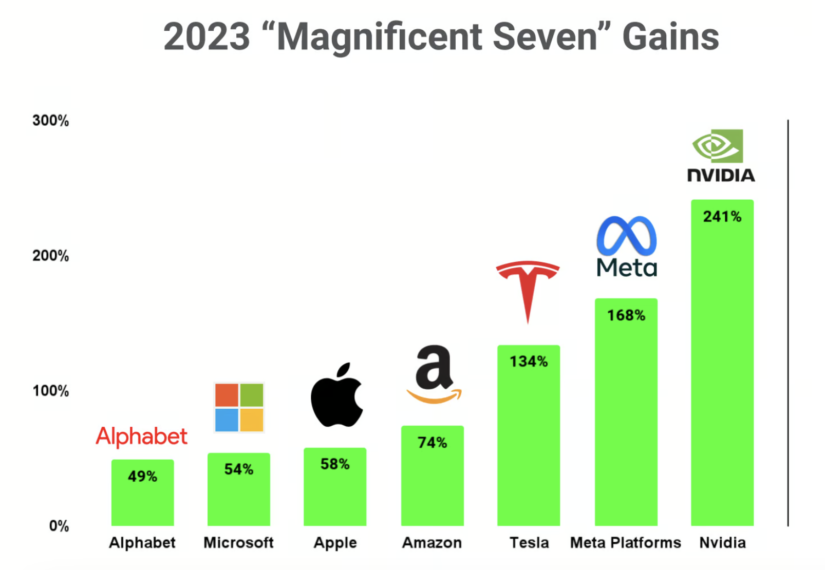 매그니피센트 세븐 수익