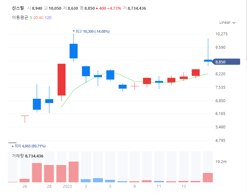 2023년 1월 신스틸 주가흐름