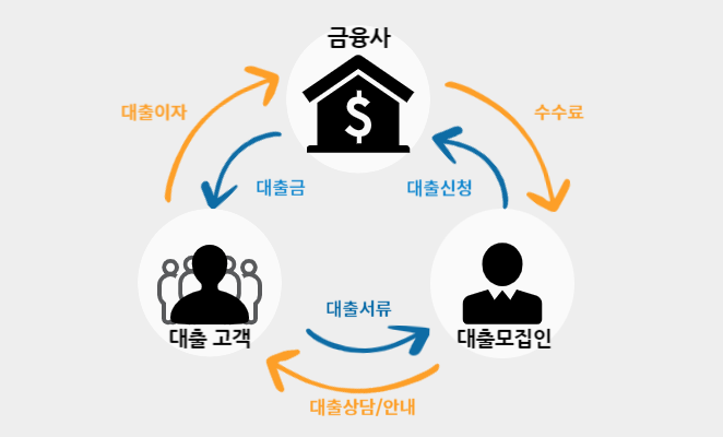 02 대출중계업 관계도 시스템
