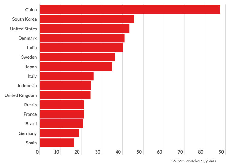국가별 모배일 결제 앱 도입율